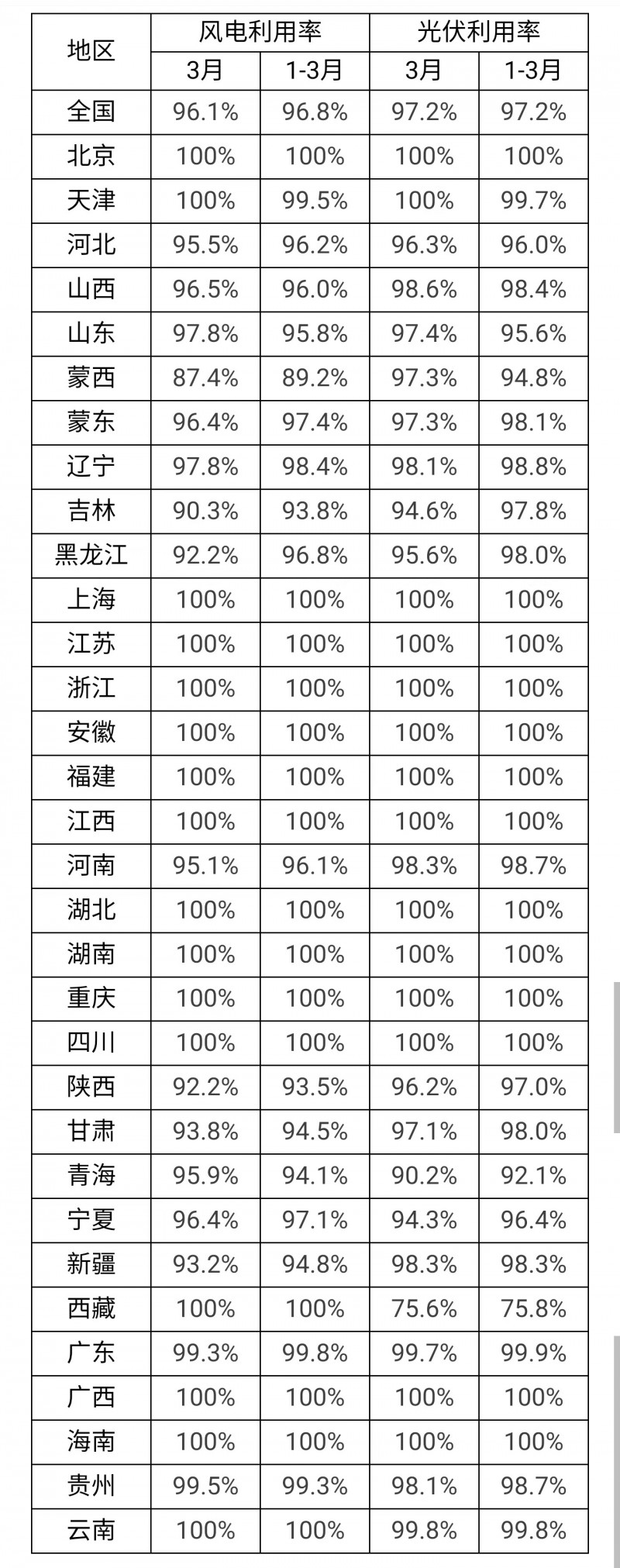 3月光伏利用率97.2%！河北、吉林、青海等地低于全國平均水平！