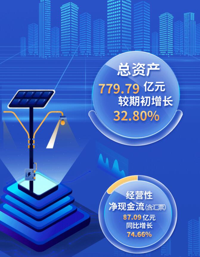 中環(huán)股份2021年度及2022年一季度報(bào)告：2022年Q1營收133.68億，同比增長79.13%！