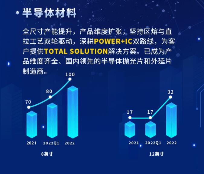 中環(huán)股份2021年度及2022年一季度報(bào)告：2022年Q1營收133.68億，同比增長79.13%！