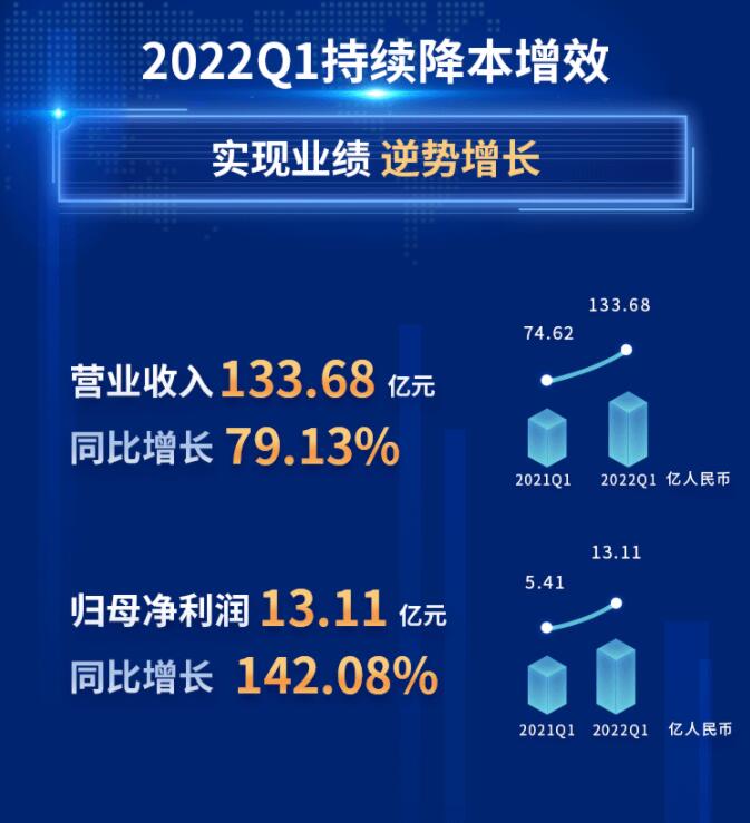中環(huán)股份2021年度及2022年一季度報(bào)告：2022年Q1營收133.68億，同比增長79.13%！