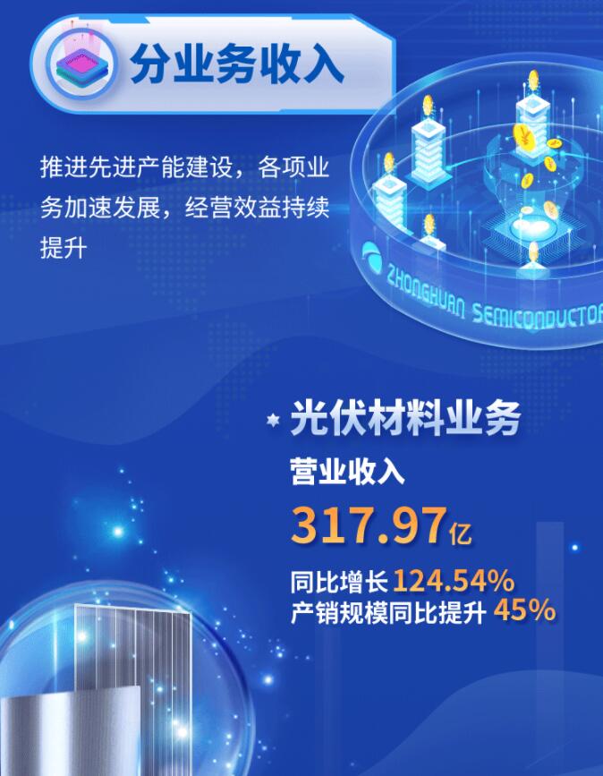 中環(huán)股份2021年度及2022年一季度報(bào)告：2022年Q1營收133.68億，同比增長79.13%！