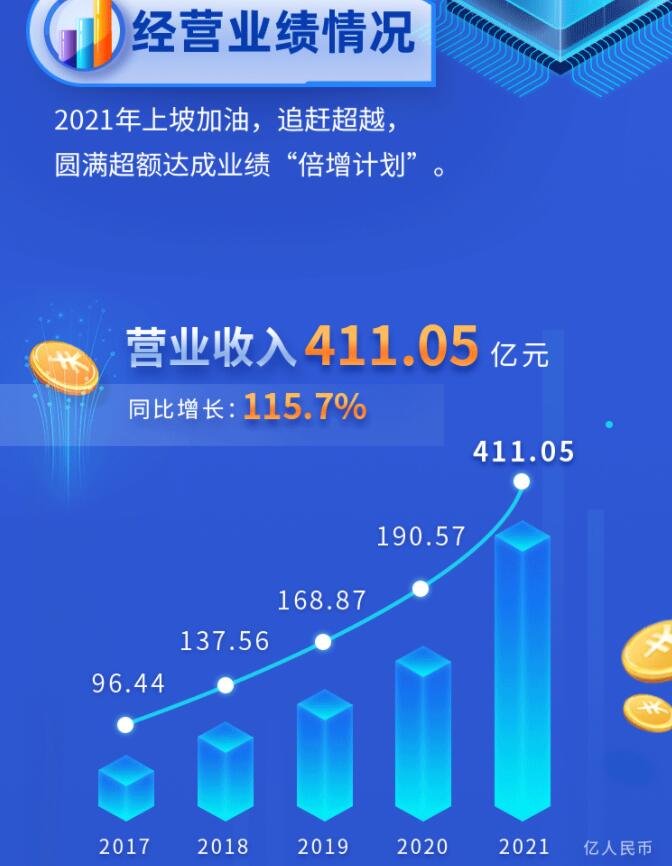 中環(huán)股份2021年度及2022年一季度報(bào)告：2022年Q1營收133.68億，同比增長79.13%！