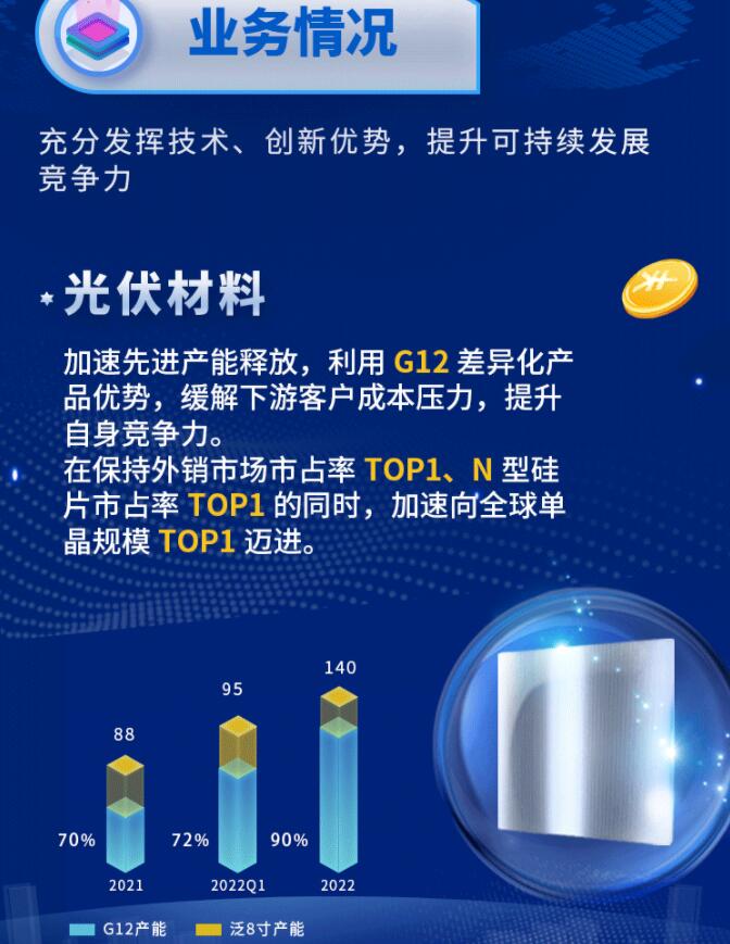 中環(huán)股份2021年度及2022年一季度報(bào)告：2022年Q1營收133.68億，同比增長79.13%！