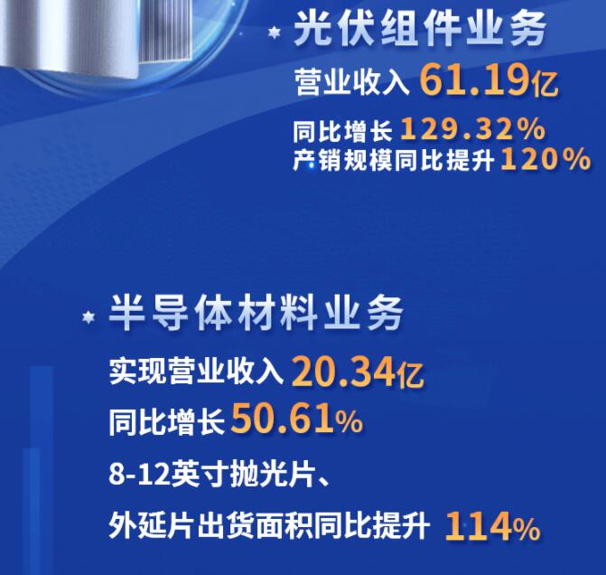 中環(huán)股份2021年度及2022年一季度報(bào)告：2022年Q1營收133.68億，同比增長79.13%！