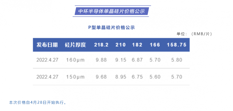 中環(huán)半導(dǎo)體單晶硅片價(jià)格公布：218.2每片9.88元，210每片9.15元！