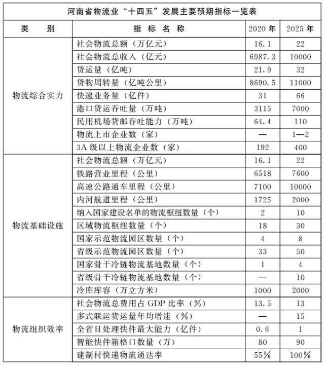 河南：大力支持建設(shè)屋頂光伏，構(gòu)建“分布式光伏+儲(chǔ)能+微電網(wǎng)”的物流自給能源系統(tǒng)。