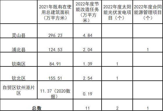 廣西欽州：推進(jìn)安裝高轉(zhuǎn)換率光伏發(fā)電設(shè)施，鼓勵(lì)公共機(jī)構(gòu)建設(shè)連接光伏發(fā)電