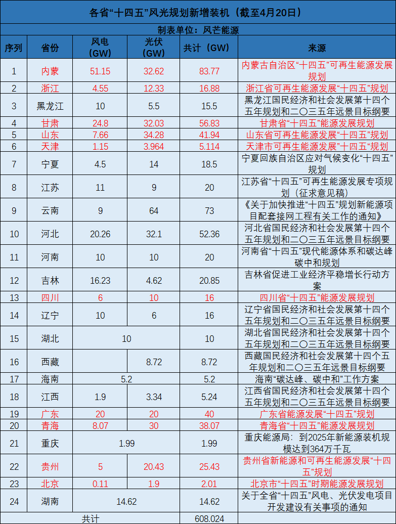廣西：大力開發(fā)太陽能，新增投產(chǎn)裝機規(guī)模1000萬千瓦以上！
