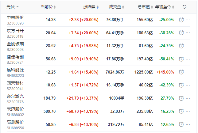 刺激！光伏板塊單日暴跌7.39%后，又單日暴漲8.3%！