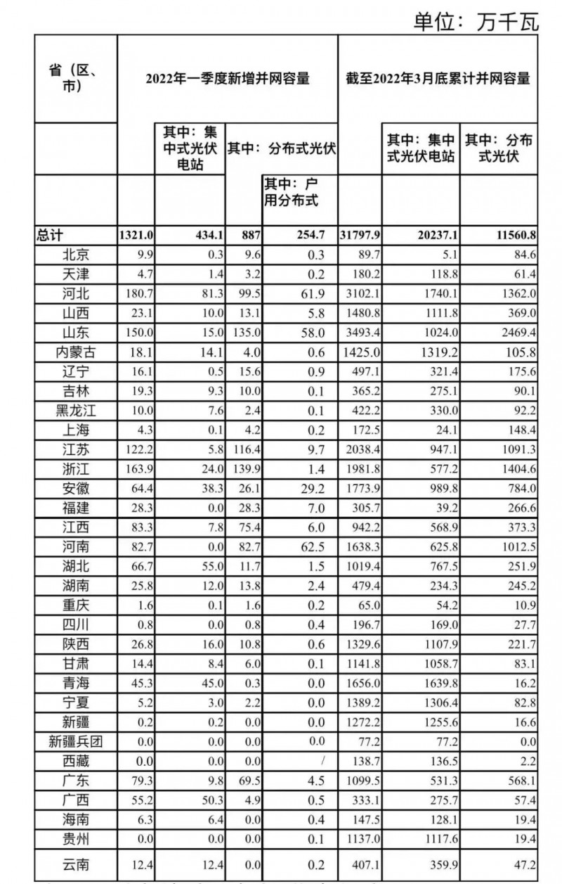 河南、河北和山東，工商業(yè)如火如荼！2022年一季度光伏發(fā)電建設(shè)運(yùn)行情況