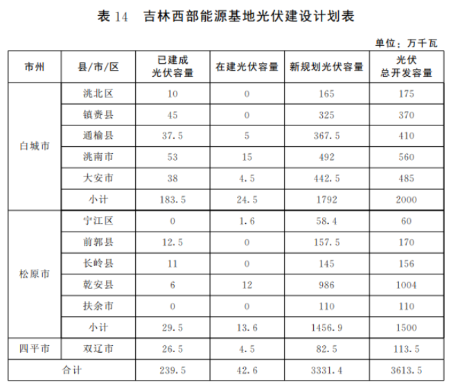 光伏36.14GW！吉林省印發(fā)“一主六雙”高質(zhì)量發(fā)展戰(zhàn)略專(zhuān)項(xiàng)規(guī)劃通知