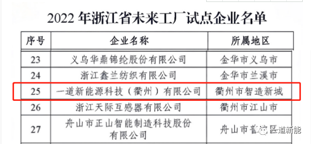 一道新能成功入圍2022年浙江省“未來(lái)工廠”試點(diǎn)企業(yè)！