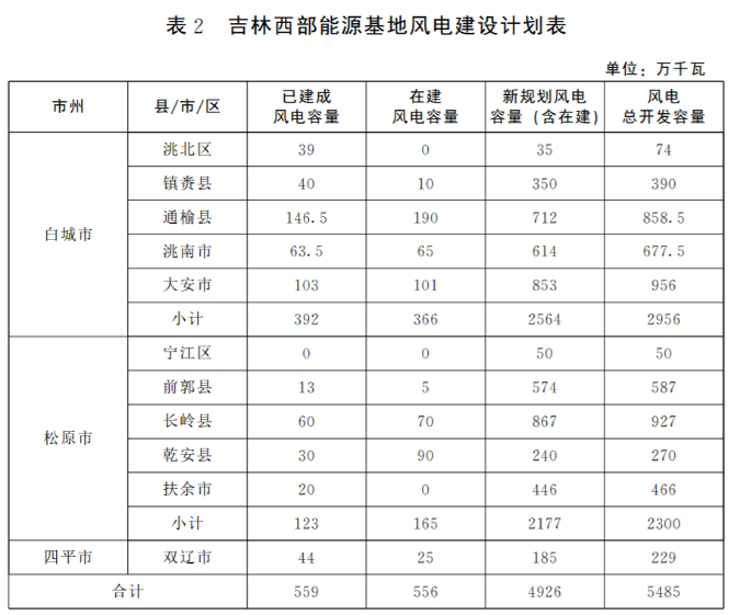 光伏36.14GW！吉林省印發(fā)“一主六雙”高質(zhì)量發(fā)展戰(zhàn)略專(zhuān)項(xiàng)規(guī)劃通知