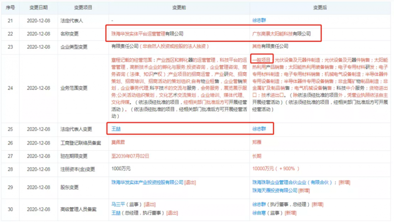 資本聯(lián)手地方國資“豪賭”光伏！