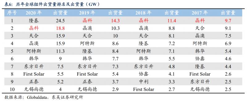 【深度】晶科能源：技術布局追星趕月，渠道品牌厚積薄發(fā)