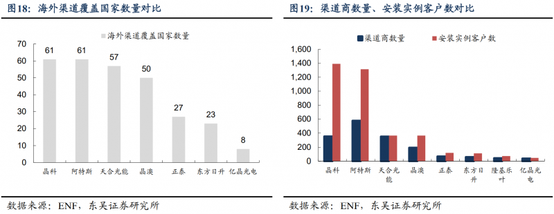 【深度】晶科能源：技術布局追星趕月，渠道品牌厚積薄發(fā)