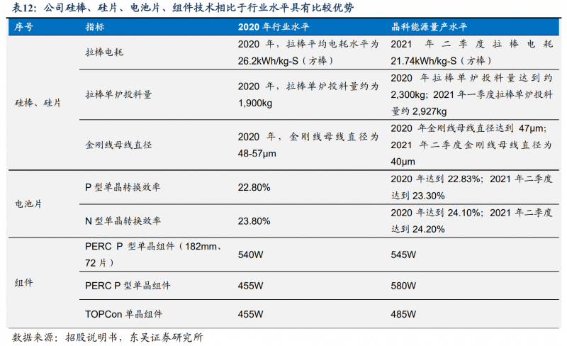 【深度】晶科能源：技術布局追星趕月，渠道品牌厚積薄發(fā)