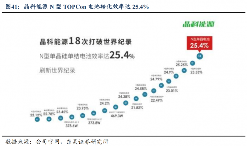 【深度】晶科能源：技術布局追星趕月，渠道品牌厚積薄發(fā)