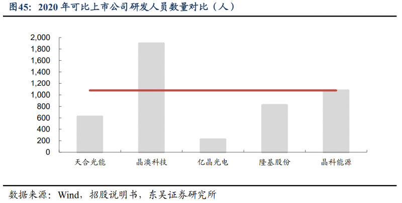 【深度】晶科能源：技術布局追星趕月，渠道品牌厚積薄發(fā)