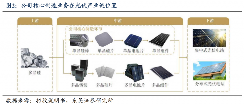 【深度】晶科能源：技術布局追星趕月，渠道品牌厚積薄發(fā)