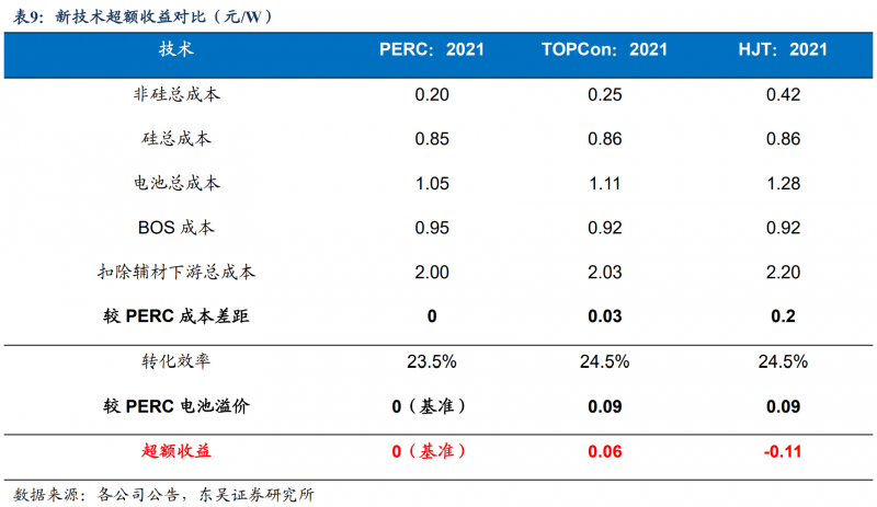 【深度】晶科能源：技術布局追星趕月，渠道品牌厚積薄發(fā)
