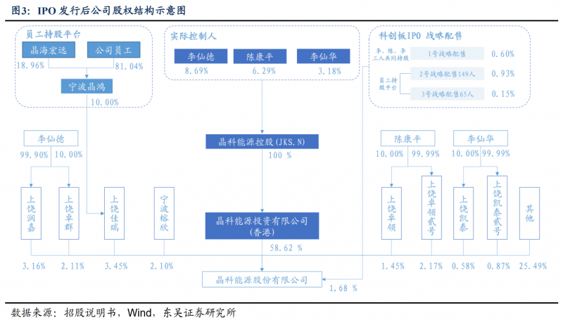 【深度】晶科能源：技術布局追星趕月，渠道品牌厚積薄發(fā)