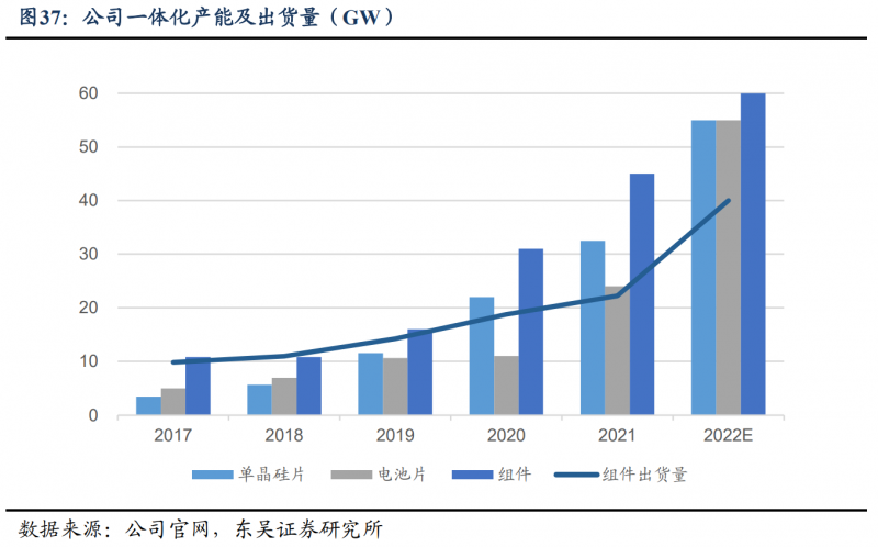 【深度】晶科能源：技術布局追星趕月，渠道品牌厚積薄發(fā)