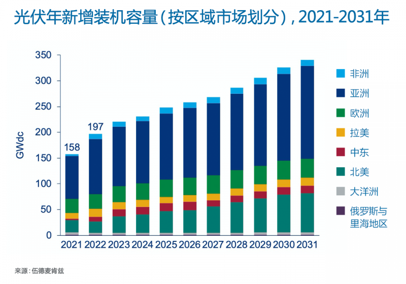 Wood Mackenzie：2022年全球光伏市場年新增裝機容量有望達到197GW，同比增長25%！