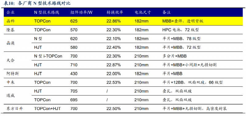 【深度】晶科能源：技術布局追星趕月，渠道品牌厚積薄發(fā)