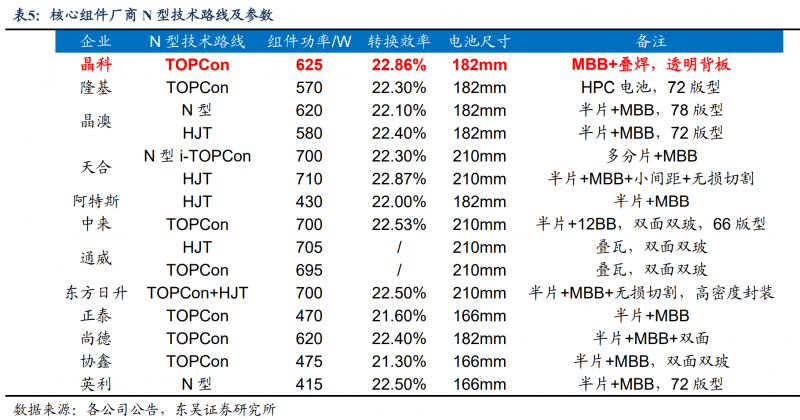 【深度】晶科能源：技術布局追星趕月，渠道品牌厚積薄發(fā)