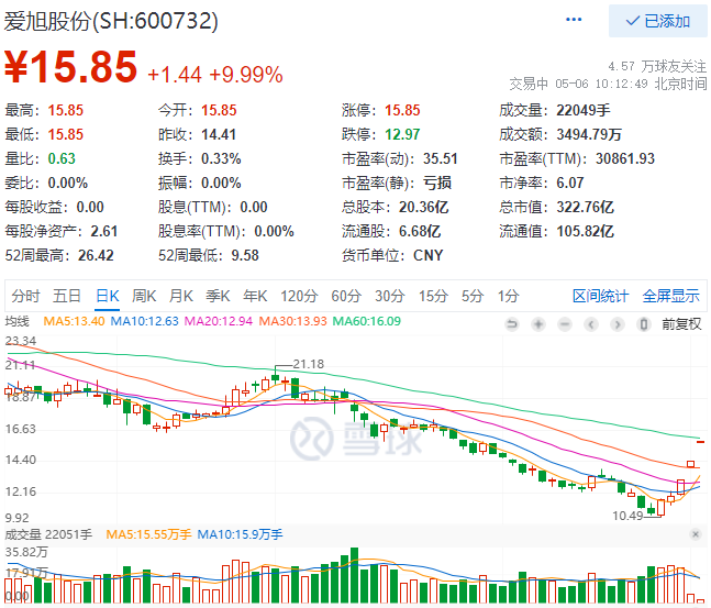 實控人增資、2022Q1業(yè)績大漲，愛旭股份連續(xù)三日漲停