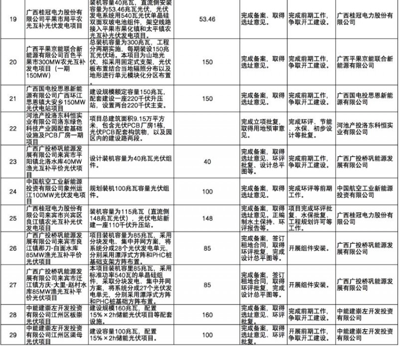 國(guó)家能源集團(tuán)、信義、大唐領(lǐng)銜！廣西公布4GW光伏重大項(xiàng)目名單