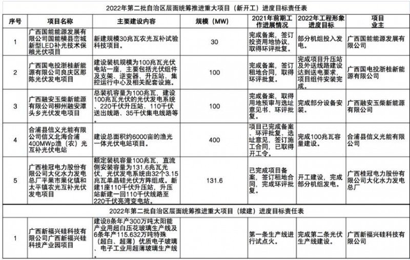 國(guó)家能源集團(tuán)、信義、大唐領(lǐng)銜！廣西公布4GW光伏重大項(xiàng)目名單