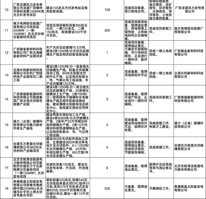 國(guó)家能源集團(tuán)、信義、大唐領(lǐng)銜！廣西公布4GW光伏重大項(xiàng)目名單