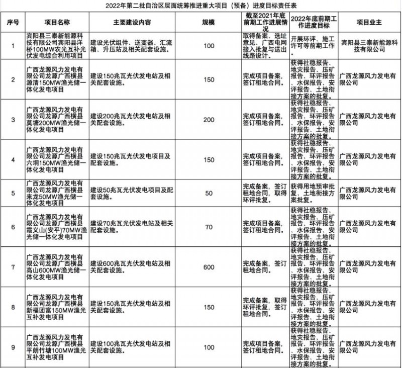 國(guó)家能源集團(tuán)、信義、大唐領(lǐng)銜！廣西公布4GW光伏重大項(xiàng)目名單