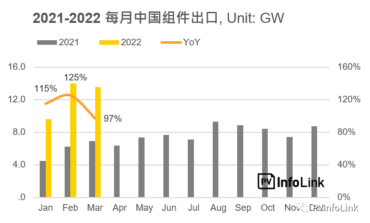 37.2GW！2022年Q1光伏組件出口量同比增長(zhǎng)112%！