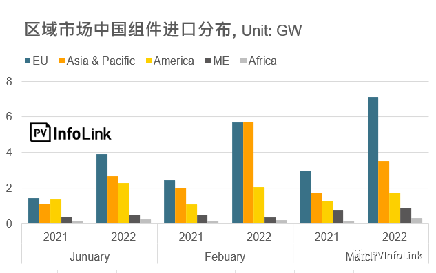 37.2GW！2022年Q1光伏組件出口量同比增長(zhǎng)112%！