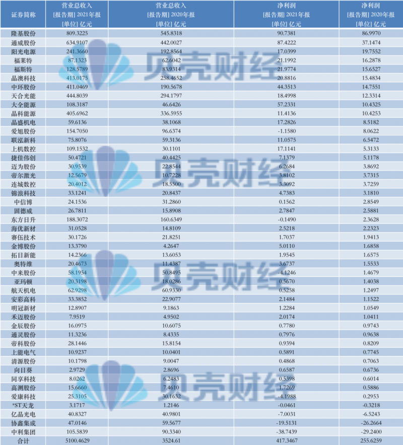 光伏產(chǎn)業(yè)上游大賺下游增收不增利，分布式布局“花落”誰家