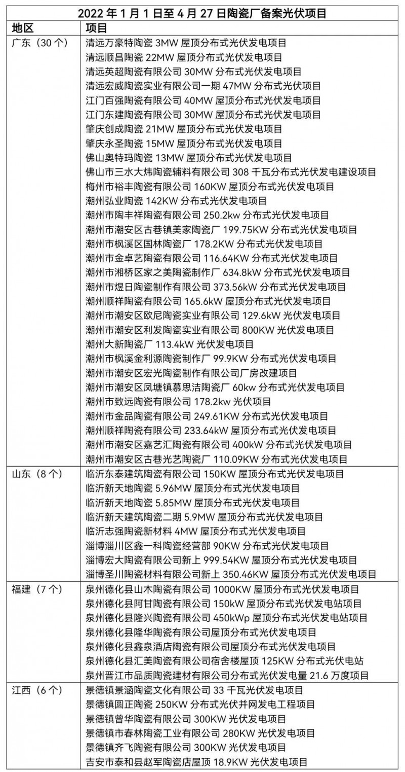 陶瓷龍頭相繼“布局” 已有超51家陶瓷廠光伏項目獲批！