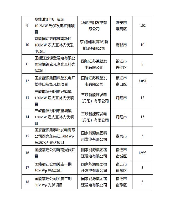 1622.44MW！江蘇省公布2022年第一批光伏市場(chǎng)化并網(wǎng)項(xiàng)目名單