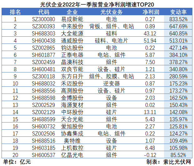 “一超多強(qiáng)”格局成為歷史，電池組件廠商迎來(lái)困境反轉(zhuǎn)