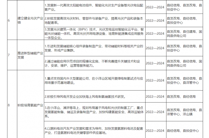 光伏150MW！浙江嵊泗發(fā)布新能源產(chǎn)業(yè)高質(zhì)量發(fā)展三年行動(dòng)計(jì)劃（2022—2024年）