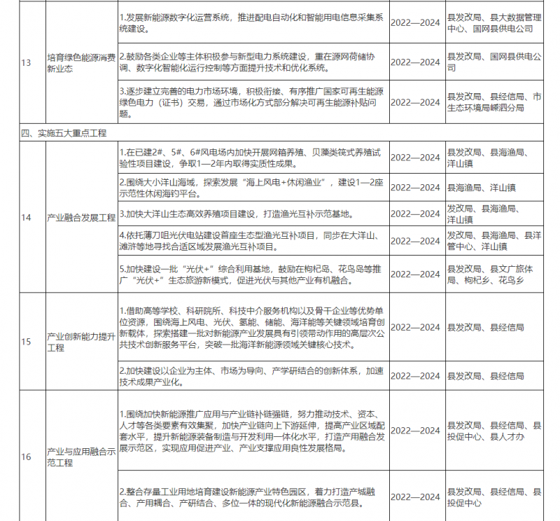 光伏150MW！浙江嵊泗發(fā)布新能源產(chǎn)業(yè)高質(zhì)量發(fā)展三年行動(dòng)計(jì)劃（2022—2024年）