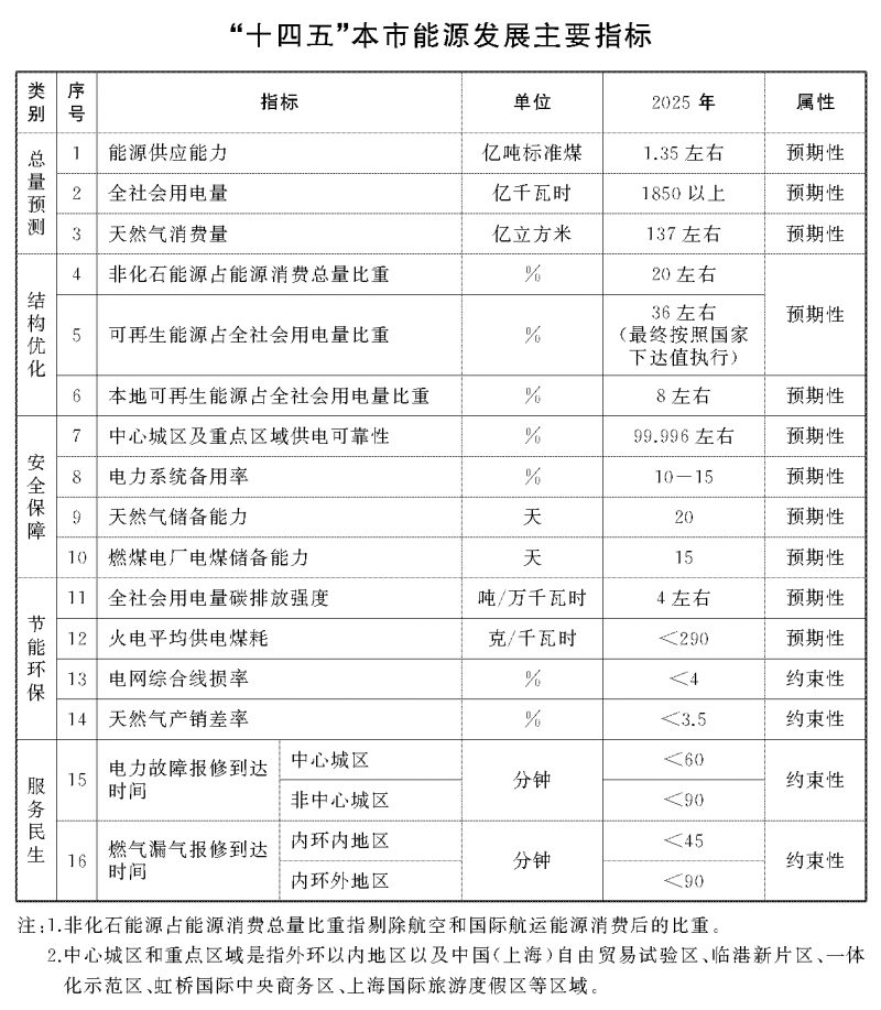 光伏新增2.7GW！上海市印發(fā)能源“十四五”規(guī)劃！