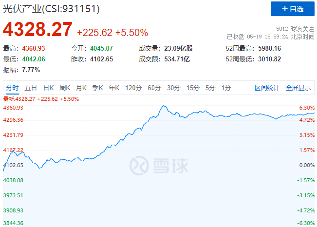 通威、中環(huán)、陽(yáng)光、隆基等權(quán)重股全線暴漲，光伏板塊再掀普漲行情！
