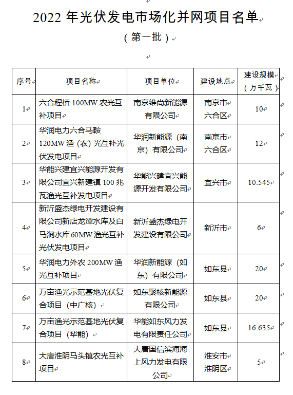 超1.6GW！江蘇公布2022年光伏發(fā)電市場(chǎng)化并網(wǎng)項(xiàng)目（第一批）名單