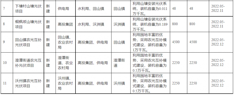 浙江新昌：大力推進(jìn)工商業(yè)建筑屋頂光伏，全縣現(xiàn)有黨政機(jī)關(guān)、事業(yè)單位等公共建筑屋頂實(shí)現(xiàn)100%安裝