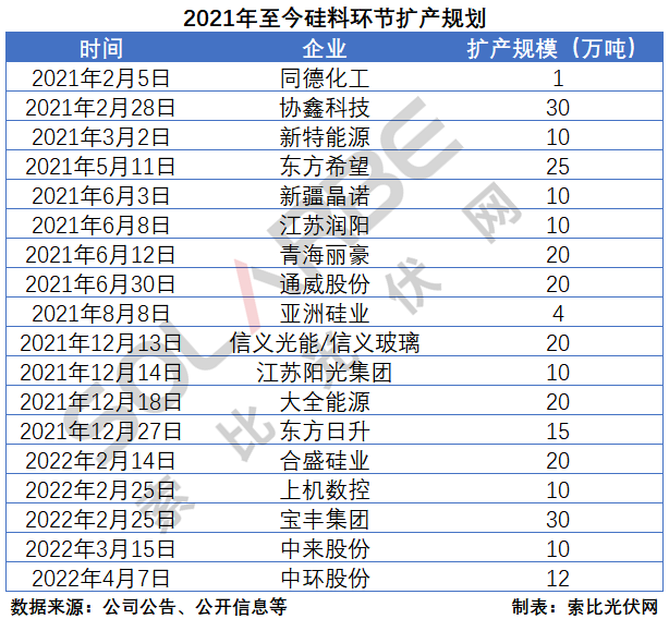 硅料環(huán)節(jié)分析：2022年將再迎“量價齊升”，頭部企業(yè)成本優(yōu)勢顯著