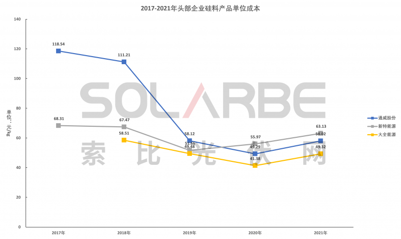 硅料環(huán)節(jié)分析：2022年將再迎“量價齊升”，頭部企業(yè)成本優(yōu)勢顯著