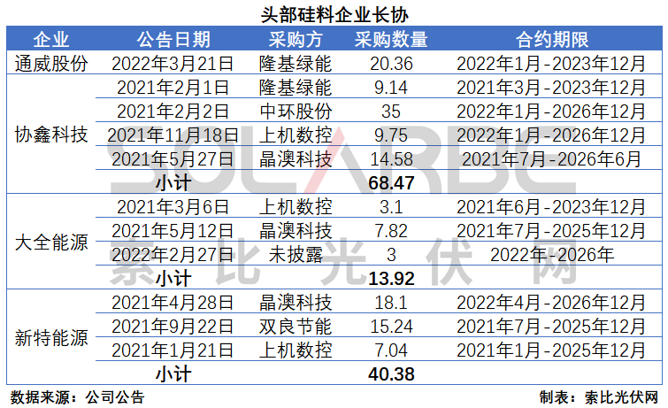 硅料環(huán)節(jié)分析：2022年將再迎“量價齊升”，頭部企業(yè)成本優(yōu)勢顯著